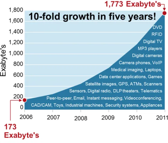 Figure 1.1: Data Production Exponential rate [John et al. 2008] Amount of Digital  Information Created and Replicated each year