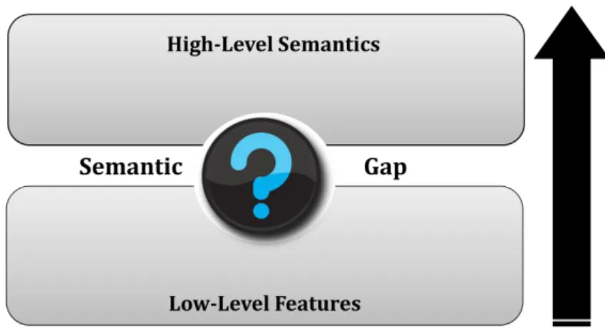 Figure 1.2: Semantic Gap between High-Level-Semantic and Low-Level-Features