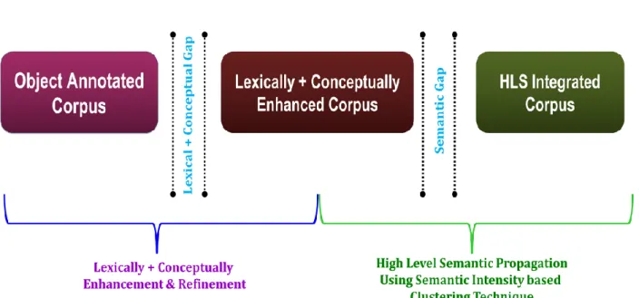 Figure 1.7: Proposed Research Contribution, where Lexical gap, Conceptual gap and  semantic gap are tackle as a research contribution