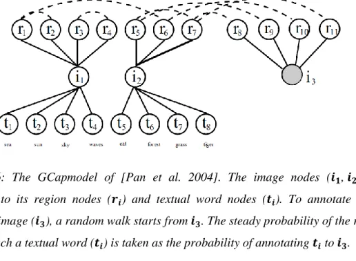 Figure  2.6:  The  GCapmodel  of  [Pan  et  al.  2004].  The  image  nodes  (  ,     )  are  connected  to  its  region  nodes  (  )  and  textual  word  nodes  (  )