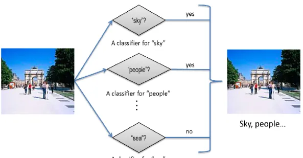 Figure 2.7: An illustration of the image annotation system through image classification