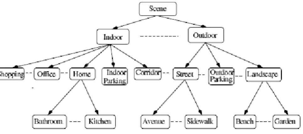 Figure 2.9: An example part of the concept ontology used by [Yuli, et al. 2006a]. 