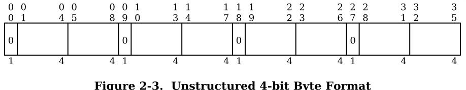 Figure 2-3.  Unstructured 4-bit Byte Format