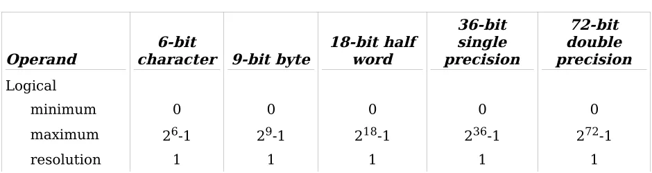 Table 2-1.  Fixed-Point Binary Integer Values