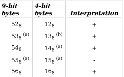 Table 2-4.  Decimal Sign Character Interpretation