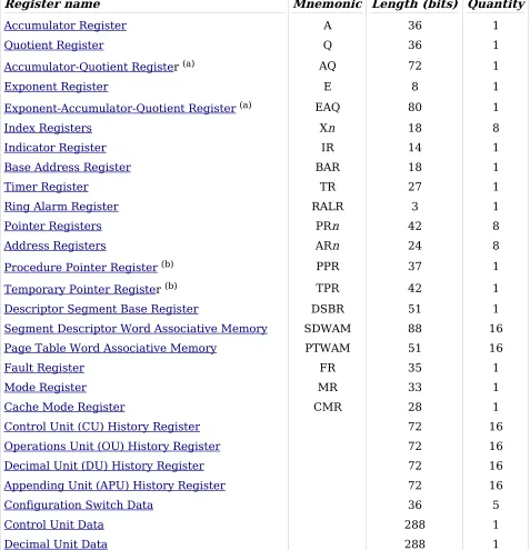 Table 3-1.  Processor Registers