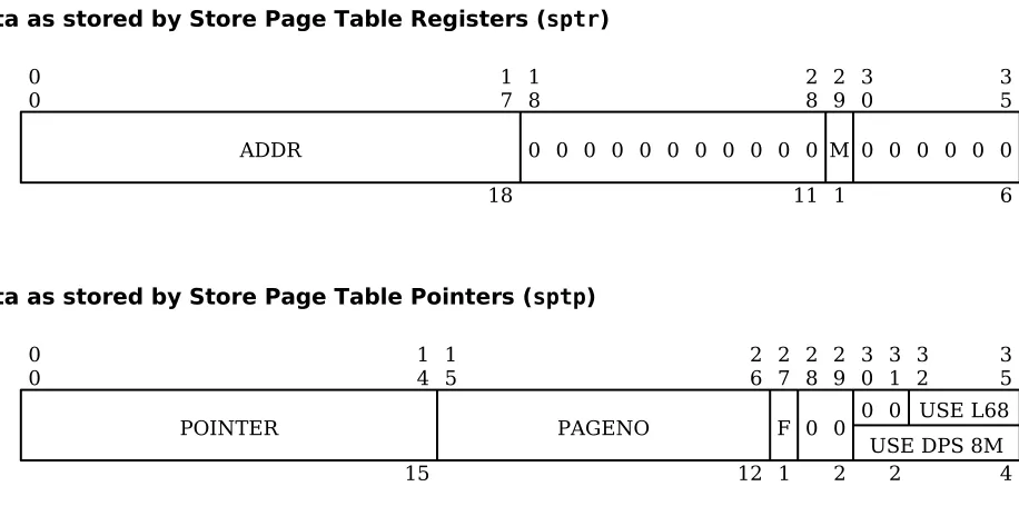 Figure 3-17.  Page Table Word Associative Memory (PTWAM) Format