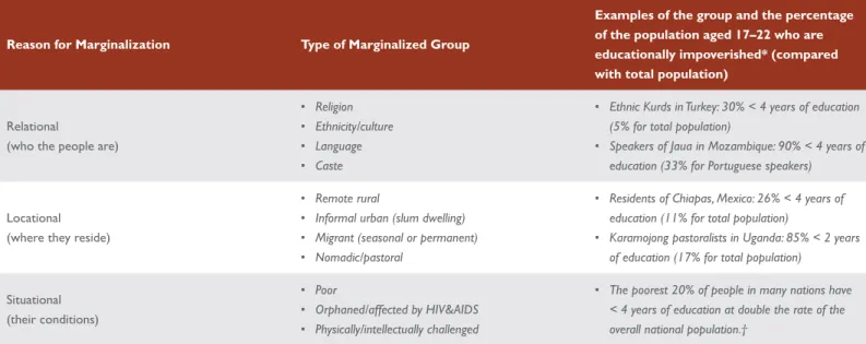 Table 1: Typology of Educationally Marginalized Groups