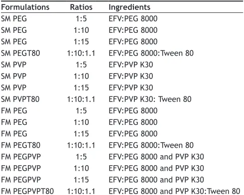 TABLE 1: FORMULATION TABLE FOR THE SOLID DISPERSIONS