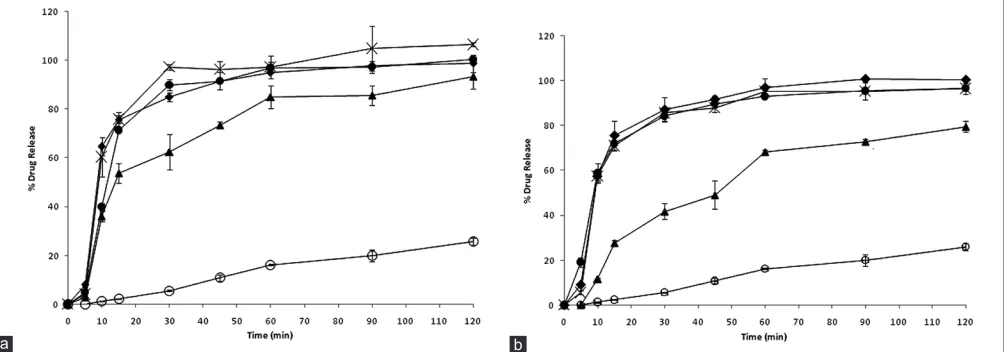 Fig. 2a shows the dissolution of EFV and solid dispersions of EFV in PEG 8000 prepared by the solvent method