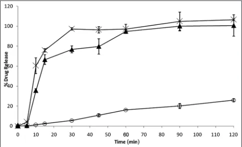 TABLE 2: IN VITRO DISSOLUTION DATA OF EFAVIRENZ AND THE SOLID DISPERSIONS