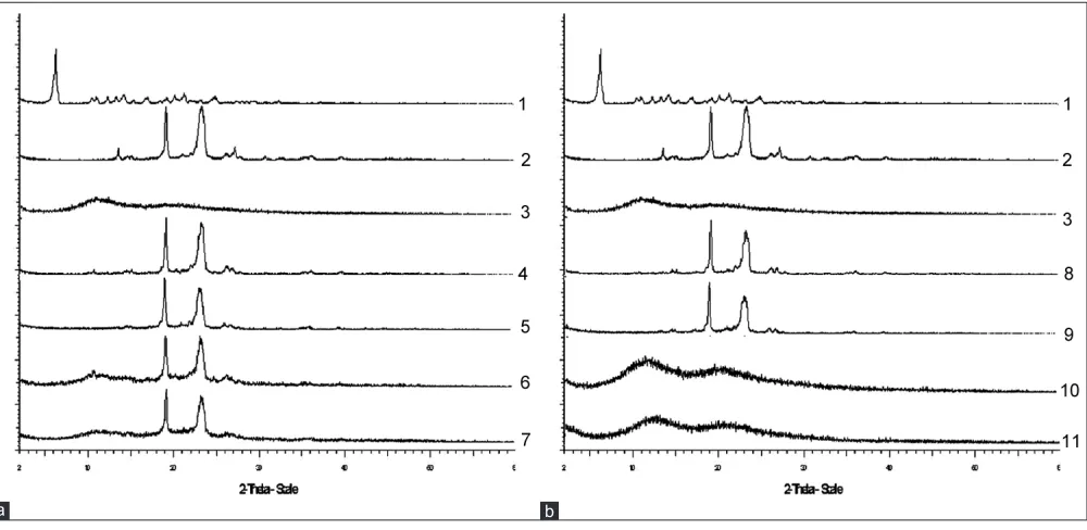 Fig. 5: X‑ray diffraction patterns.X‑ray diffraction patterns of: (1) pure EFV, (2) PEG 8000, (3) Tween 80 and solid dispersions formed in drug‑polymer weight ratio of 1:10 using (a) fusion method with (4) PEG 8000, (5) PEG 8000 and Tween 80, (6) PEG 8000 and PVP K30, (7) PEG 8000, PVP K30 and Tween 80, and (b) using solvent method with (8) PEG 8000, (9) PEG 8000 and Tween 80, (10) PVP K30, (11) PVP K30 and Tween 80.