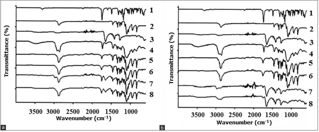 Fig. 6: FTIR spectra.FTIR spectra of: (1) pure EFV, (2) PEG 8000, (3) PVP K30, (4) Tween 80 and solid dispersions formed in drug‑polymer weight ratio of 1:10 using (a) fusion method with (5) PEG 8000, (6) PEG 8000 and Tween 80, (7) PEG 8000 and PVP K30, (8) PEG 8000, PVP K30 and Tween 80, and (b) using solvent method with (9) PEG 8000, (10) PEG 8000 and Tween 80, (11) PVP K30, (12) PVP K30 and Tween 80.