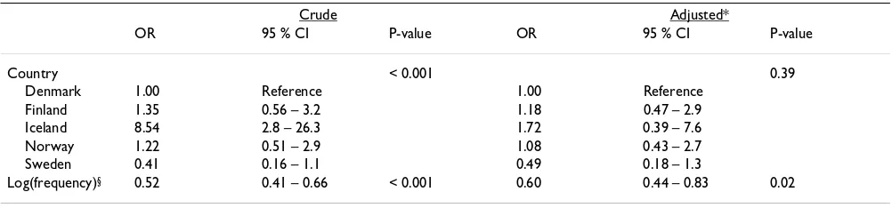 Table 2: Odds ratios (ORs) with corresponding 95% confidence intervals (CIs) for covering the observed number of cases in the period 1993–97 with the prediction intervals calculated from trends up to 1987.