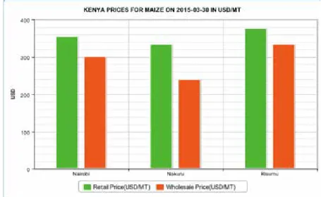 Figure 1. SMS alert with prices