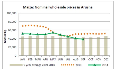 Figure 4. Time series for prices of a commodity with a 5-year average