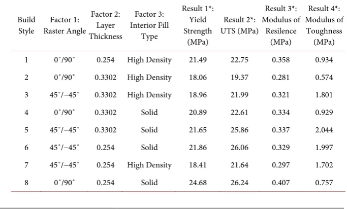 Table 3. Results for tests conducted at strain rate of 0.127 cm/min. 