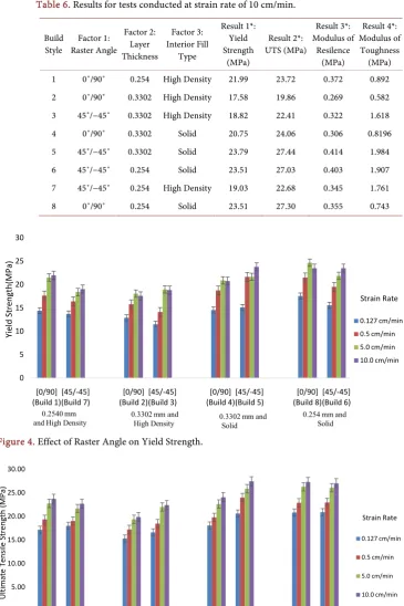 Table 6. Results for tests conducted at strain rate of 10 cm/min. 