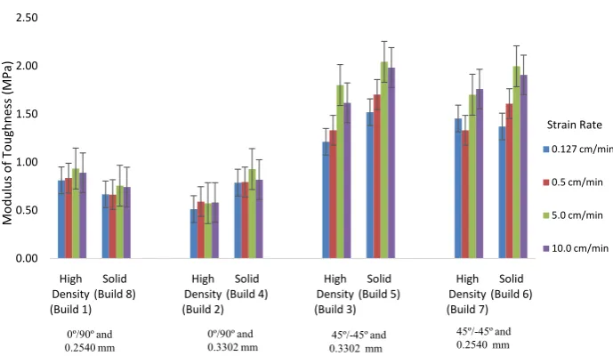 Figure 13. Effect of Interior Fill Style on Modulus of Resilience.  