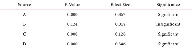 Table 7. ANOVA summary table for modulus of toughness. 