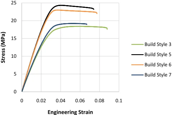 Figure 15. Stress Strain Curves for [0˚/90˚] Raster Angle Specimens at 0.5 cm/min. 