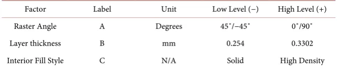 Table 1. FDM process parameters and associated levels. 