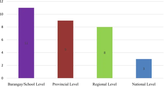 Figure 1. Highest level of competition participated and won by the respondents. 