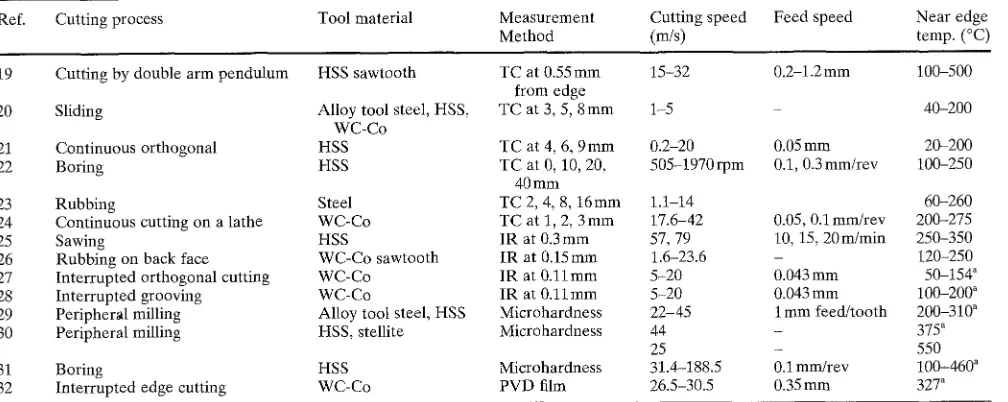 Table 1. Summary of experimental work on cutting tool temperature for wood cutting 