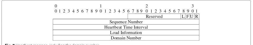 Fig. 7 Heartbeat message, including the domain number