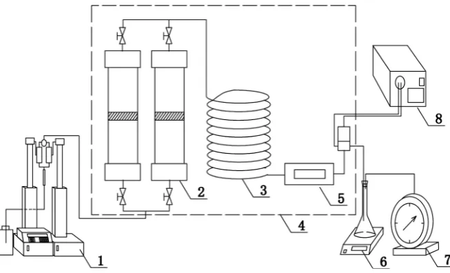 Figure 1. Schematic diagram of experimental apparatus including (1) ISCO constant speed pump, (2) oil and gas intermediate container, (3) slim tube model, (4) oven, (5) observa-tion window, (6) balance and separation bottle, (7) gas meter, (8) back pressur