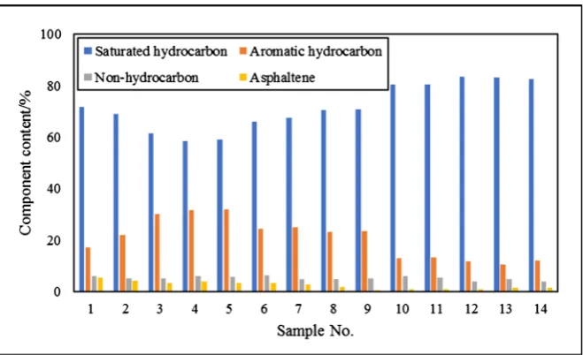 Figure 2. Saturated hydrocarbon composition of crude oil at different PVs. 