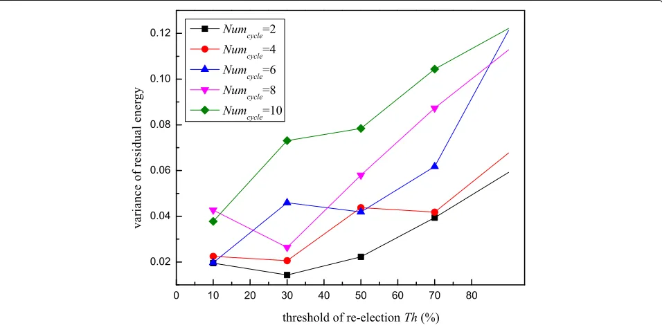 Fig. 10 The average residual energy under different Th and Numcycle. When Numcycle was 8, the energy utilization rate was the highest