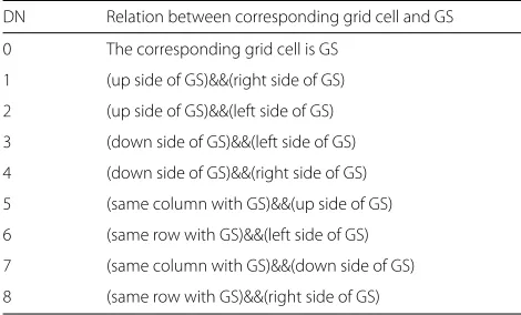 Table 2 The relation between grid cells DN and GS
