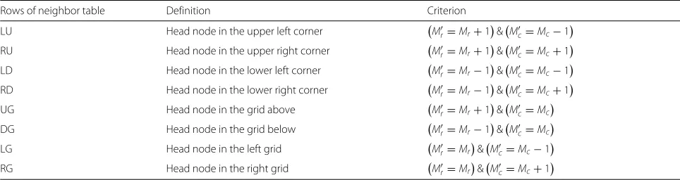 Fig. 4 The DN of virtual grid cell. The grid cell 0 is the cell wherein a mobile sink is located