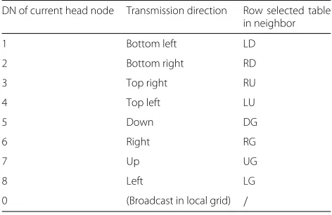 Fig. 5 The neighbor grid cells and corresponding rows in neighbortable. Node A is the head node