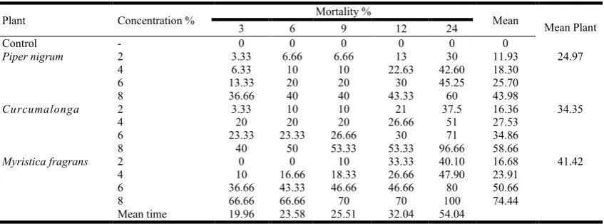 Table 2. Toxicity of ethanol plant extracts on  