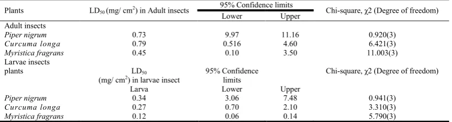 Figure 2). The mortality values in different concentrations of 