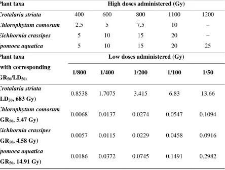 Table 1: High and low dose range administered to the various plant taxa 