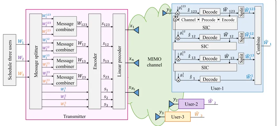 Fig. 2 Three-user transmission model using RS