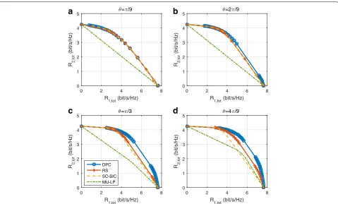Fig. 11 Average rate region comparison of different strategies in imperfect CSIT, γ = 1, Nt = 4, SNR = 20 dB
