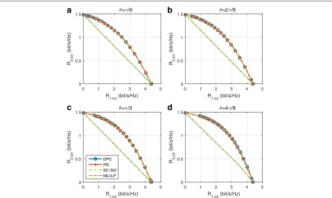 Fig. 26 Average rate region comparison of different strategies in imperfect CSIT, γ = 1, Nt = 4, SNR = 10 dB
