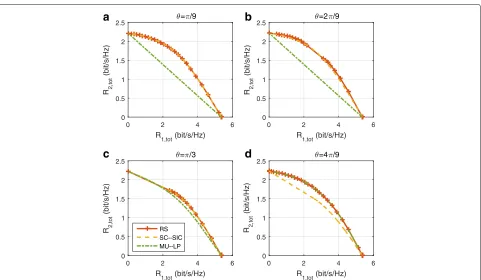 Fig. 28 Average rate region comparison of different strategies in imperfect CSIT, γ = 1, Nt = 2, SNR = 10 dB