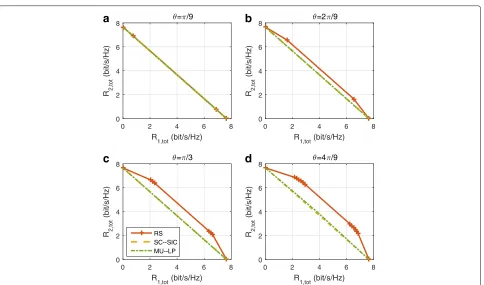 Fig. 30 Average rate region comparison of different strategies in imperfect CSIT, γ = 0.3, Nt = 2, SNR = 10 dB