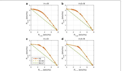 Fig. 31 Average rate region comparison of different strategies in imperfect CSIT, γ = 0.3, Nt = 2, SNR = 20 dB