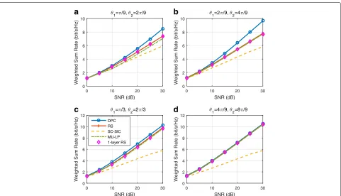 Fig. 33 Weighted sum rate versus SNR comparison of different strategies for underloaded three-user deployment with perfect CSIT, γ1 = γ2 = 1,u1 =0.4, u2 =0.3, u3 =0.3, Nt =4, Rthk =0, k ∈ {1, 2, 3}