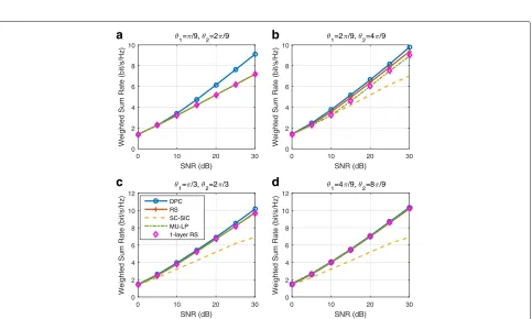 Fig. 34 Weighted sum rate versus SNR comparison of different strategies for underloaded three-user deployment with perfect CSIT, γ1 = γ2 = 1,u1 =0.6, u2 =0.3, u3 =0.1, Nt =4, Rthk =0, k ∈ {1, 2, 3}