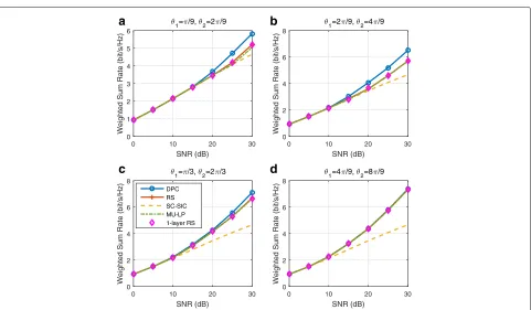 Fig. 36 Weightedsum rate versus SNR comparison of different strategies for underloaded three-user deployment with perfect CSIT, γ1 = 0.3, γ2 = 0.1,u1 =0.2, u2 =0.3, u3 =0.5, Nt =4, Rthk =0, k ∈ {1, 2, 3}