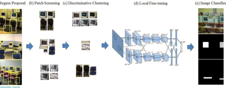 Figure 1. Flowchart of our pipeline. From left to right: (a) Training scene images are processed by MCG [3] and we obtain top ranked region proposals (yellow boxes)