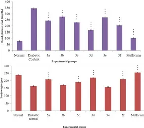 Figure 2: Level of fasting blood glucose levels (A) and body weight (B) in diabetic control and experimental groups of rats after 14 days of treatment