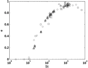 Figure 2.1. The effective coefficient of restitution as a function of the particle Stokes Δnumber for an immersed particle-on-wall normal collision in liquids